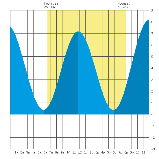 Yaquina Bar entrance tide chart for Tuesday, April 18, 2023