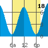 Yaquina Bar entrance tide chart for Tuesday, April 18, 2023