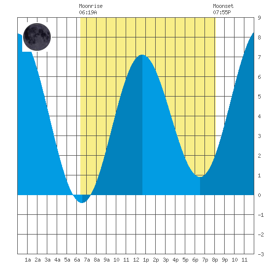 Yaquina Bar entrance tide chart for Wednesday, April 19, 2023
