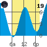 Yaquina Bar entrance tide chart for Wednesday, April 19, 2023