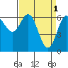 Yaquina Bar entrance tide chart for Saturday, April 1, 2023