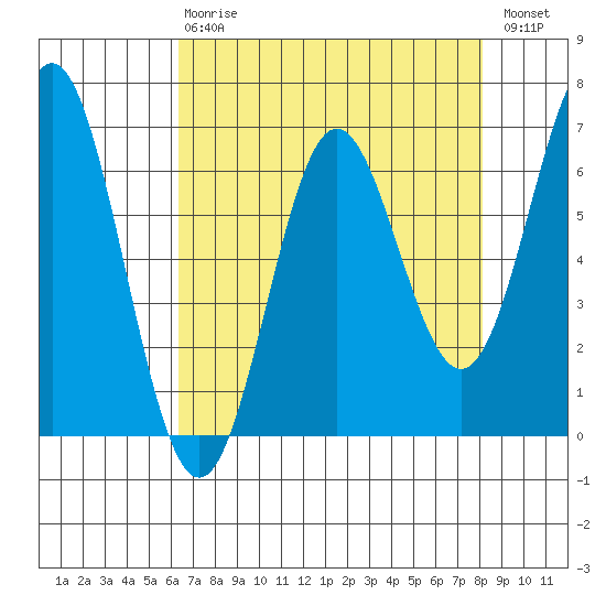 Yaquina Bar entrance tide chart for Thursday, April 20, 2023