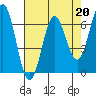 Yaquina Bar entrance tide chart for Thursday, April 20, 2023