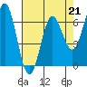 Yaquina Bar entrance tide chart for Friday, April 21, 2023