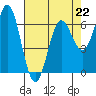 Yaquina Bar entrance tide chart for Saturday, April 22, 2023