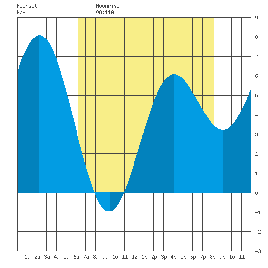 Yaquina Bar entrance tide chart for Sunday, April 23, 2023