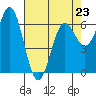 Yaquina Bar entrance tide chart for Sunday, April 23, 2023