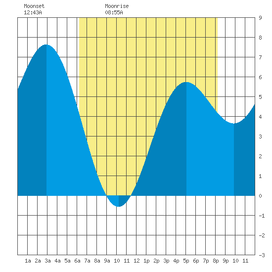Yaquina Bar entrance tide chart for Monday, April 24, 2023