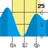 Yaquina Bar entrance tide chart for Tuesday, April 25, 2023