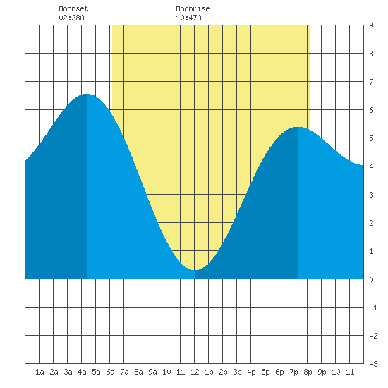Yaquina Bar entrance tide chart for Wednesday, April 26, 2023