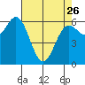 Yaquina Bar entrance tide chart for Wednesday, April 26, 2023