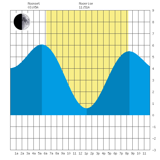 Yaquina Bar entrance tide chart for Thursday, April 27, 2023