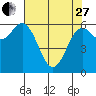 Yaquina Bar entrance tide chart for Thursday, April 27, 2023