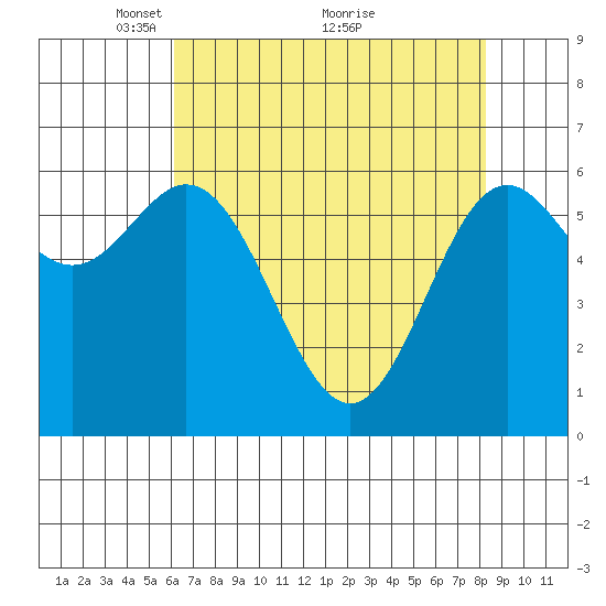 Yaquina Bar entrance tide chart for Friday, April 28, 2023