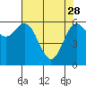 Yaquina Bar entrance tide chart for Friday, April 28, 2023