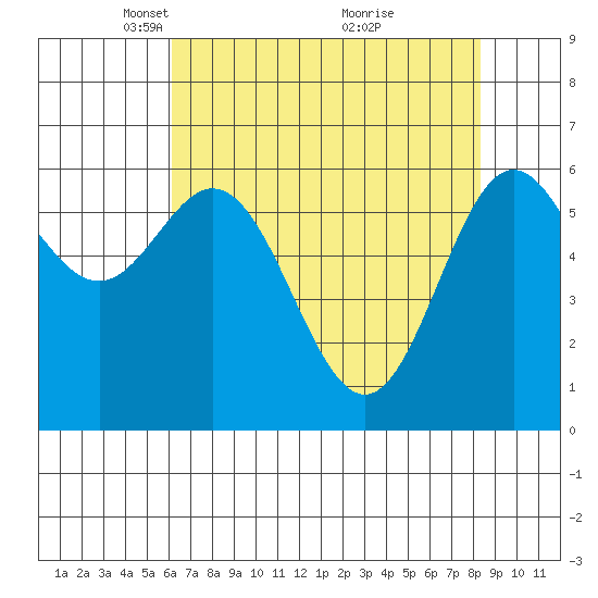 Yaquina Bar entrance tide chart for Saturday, April 29, 2023