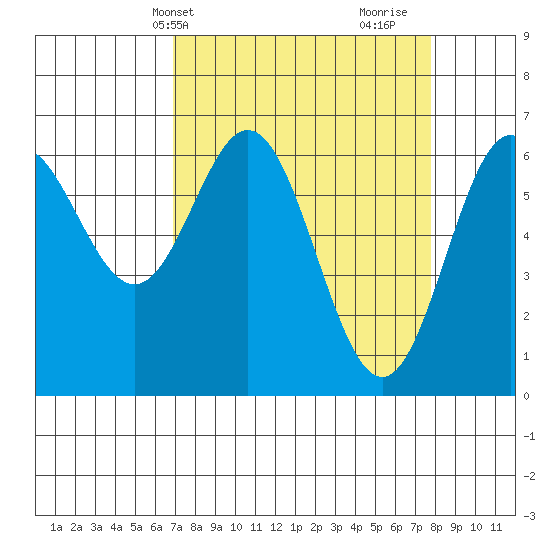 Yaquina Bar entrance tide chart for Sunday, April 2, 2023