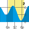 Yaquina Bar entrance tide chart for Sunday, April 2, 2023
