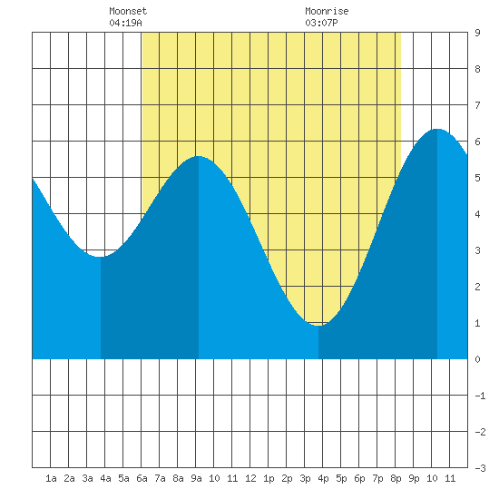 Yaquina Bar entrance tide chart for Sunday, April 30, 2023