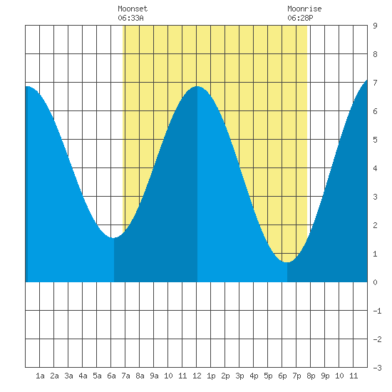 Yaquina Bar entrance tide chart for Tuesday, April 4, 2023