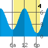 Yaquina Bar entrance tide chart for Tuesday, April 4, 2023