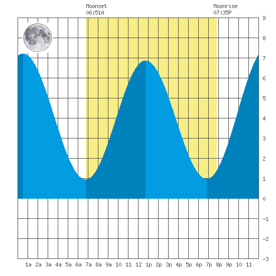 Yaquina Bar entrance tide chart for Wednesday, April 5, 2023