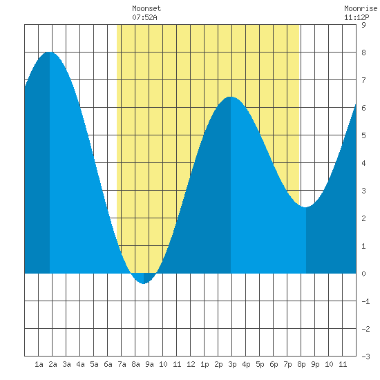 Yaquina Bar entrance tide chart for Saturday, April 8, 2023