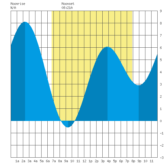 Yaquina Bar entrance tide chart for Sunday, April 9, 2023