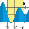 Yaquina Bar entrance tide chart for Sunday, April 9, 2023