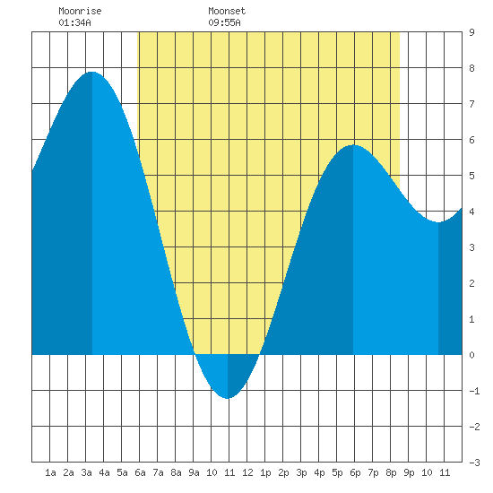Yaquina Bar entrance tide chart for Wednesday, May 10, 2023