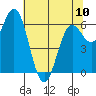 Yaquina Bar entrance tide chart for Wednesday, May 10, 2023