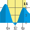 Yaquina Bar entrance tide chart for Thursday, May 11, 2023