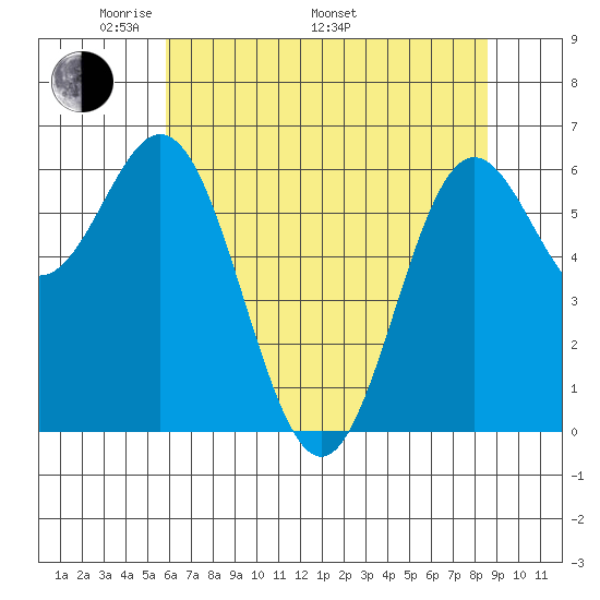 Yaquina Bar entrance tide chart for Friday, May 12, 2023