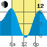 Yaquina Bar entrance tide chart for Friday, May 12, 2023