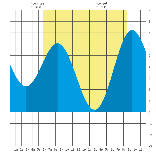 Yaquina Bar entrance tide chart for Sunday, May 14, 2023