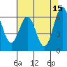 Yaquina Bar entrance tide chart for Monday, May 15, 2023