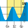 Yaquina Bar entrance tide chart for Tuesday, May 16, 2023
