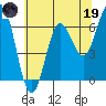 Yaquina Bar entrance tide chart for Friday, May 19, 2023