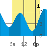 Yaquina Bar entrance tide chart for Monday, May 1, 2023