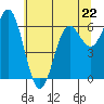 Yaquina Bar entrance tide chart for Monday, May 22, 2023