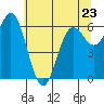 Yaquina Bar entrance tide chart for Tuesday, May 23, 2023