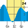 Yaquina Bar entrance tide chart for Wednesday, May 24, 2023