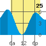 Yaquina Bar entrance tide chart for Thursday, May 25, 2023