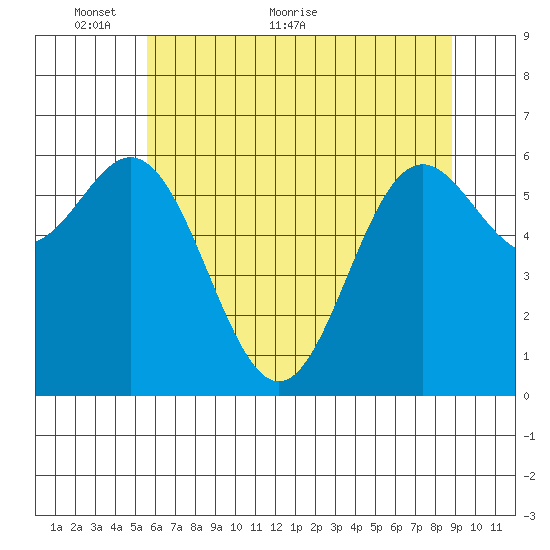 Yaquina Bar entrance tide chart for Friday, May 26, 2023