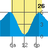 Yaquina Bar entrance tide chart for Friday, May 26, 2023