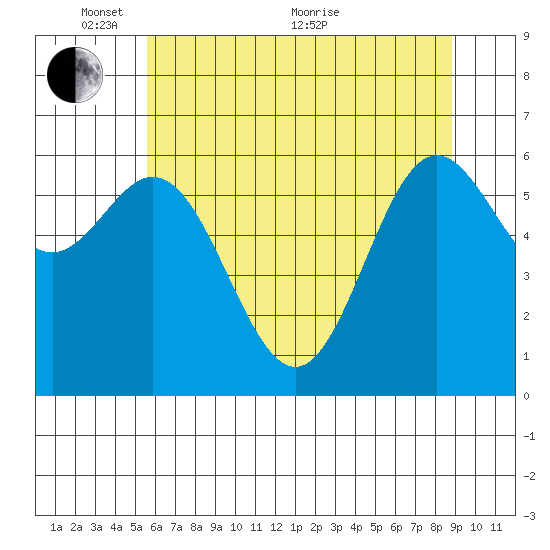 Yaquina Bar entrance tide chart for Saturday, May 27, 2023