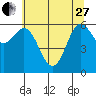 Yaquina Bar entrance tide chart for Saturday, May 27, 2023