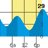 Yaquina Bar entrance tide chart for Monday, May 29, 2023