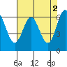 Yaquina Bar entrance tide chart for Tuesday, May 2, 2023