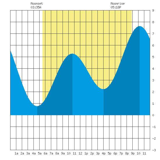 Yaquina Bar entrance tide chart for Wednesday, May 31, 2023